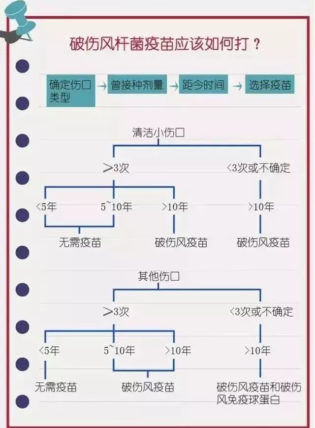 什么样的伤口需要打破伤风？
