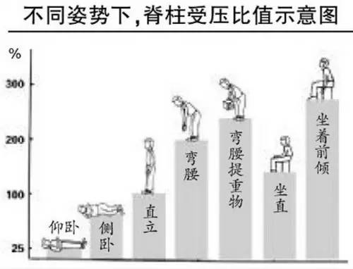 一篇让你彻底明白“腰疼”的好文章！