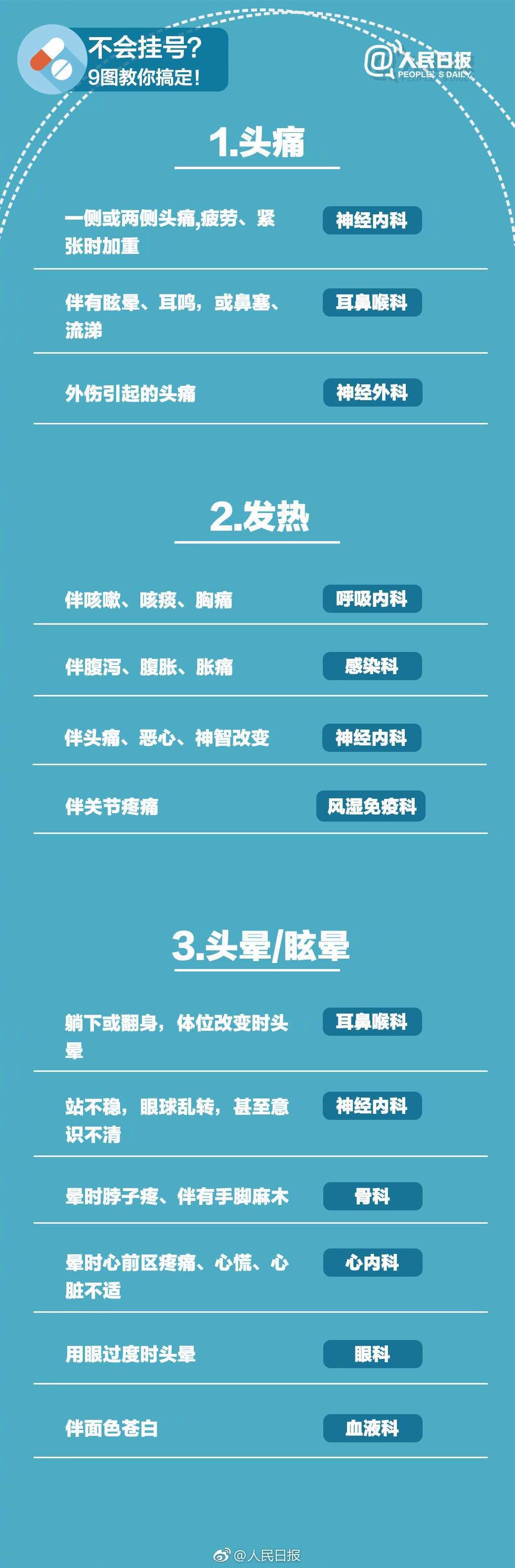 什么病挂什么科!请把这张表转给所有人