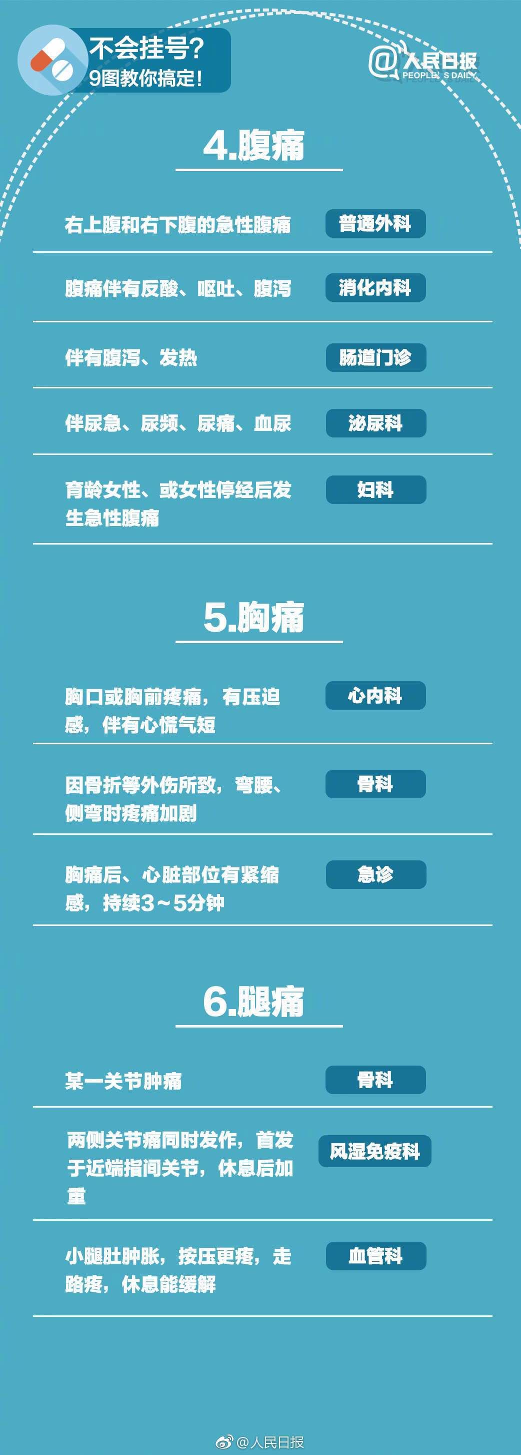 什么病挂什么科!请把这张表转给所有人