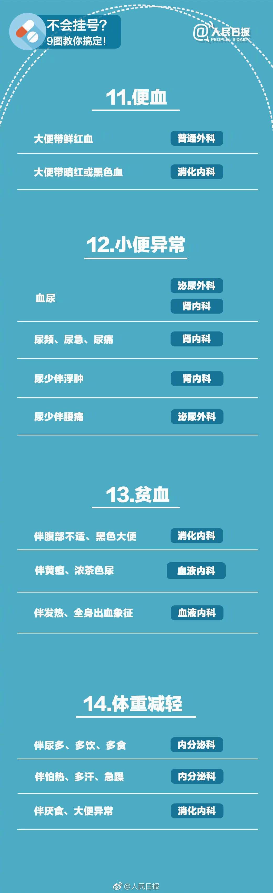 什么病挂什么科!请把这张表转给所有人